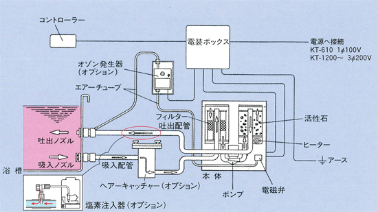 温泉天国GS 業務用（KT-1220/KT-2520/KT-3520）循環浄化システム図